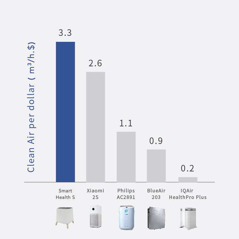 The S Air Purifier (120V)