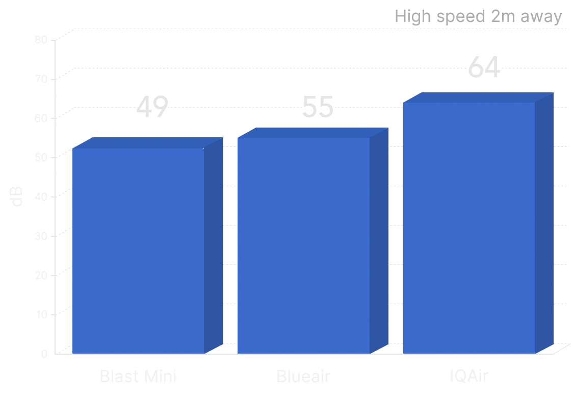 Blast Mini Air Purifier (Mk II)